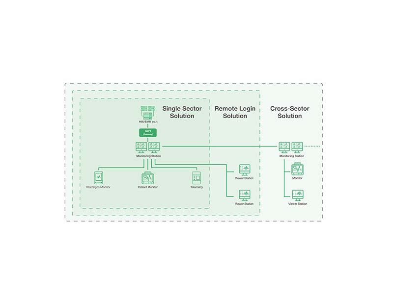 Edan MFM-CMS Central Monitoring System